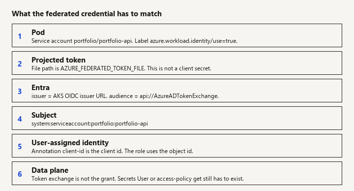 Workload identity match: service account token, AKS issuer, subject, client id, then a separate data-plane grant