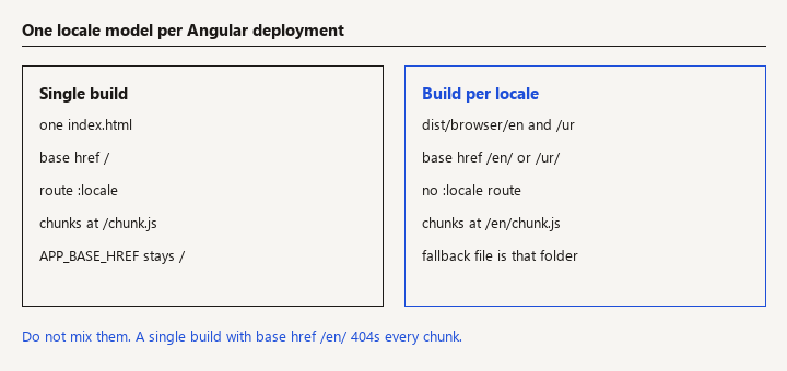 Single build keeps base href /; a per-locale build uses /en/ or /ur/ and its own index.html