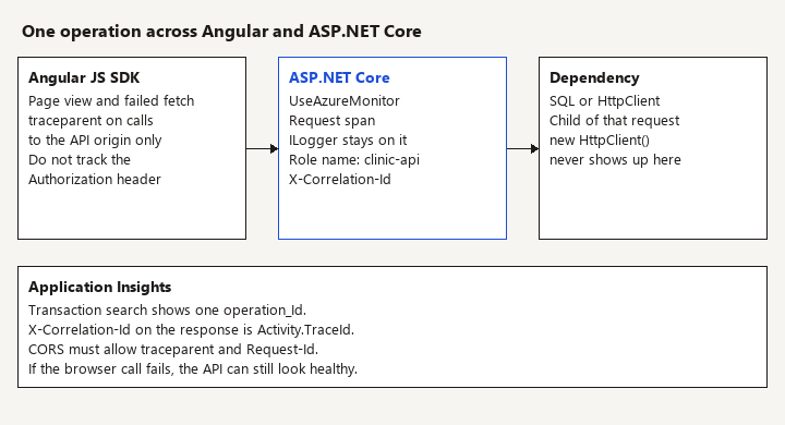 The browser sends traceparent, and the API request span and its SQL dependency share one Application Insights operation