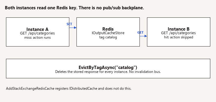Instance A stores a catalog GET in Redis and instance B serves that body with no pub/sub backplane