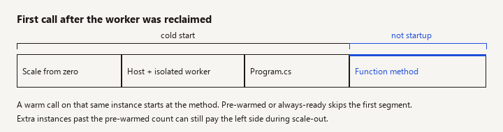 Cold-start timeline: scale from zero, host and isolated worker, Program.cs, then the function method which is not startup