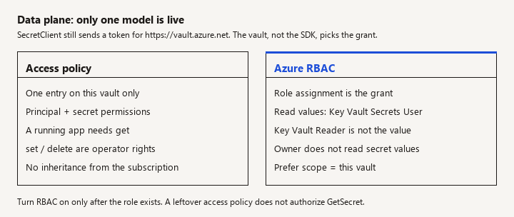 Key Vault data plane is either an access policy get grant or the Key Vault Secrets User role, not both