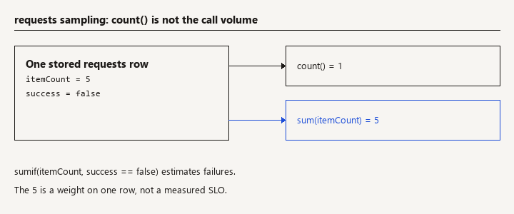 One stored requests row with itemCount 5 is five calls; count() reports one
