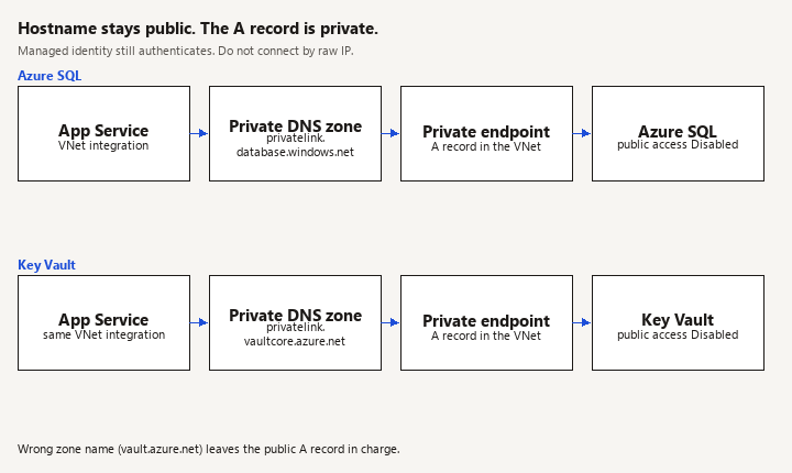 App Service resolves SQL and Key Vault hostnames through privatelink DNS zones to private endpoint addresses