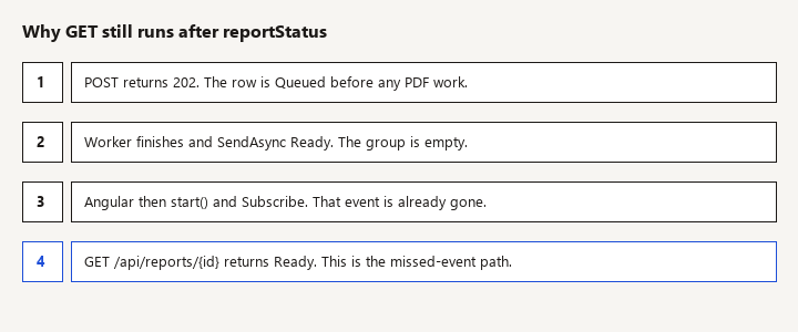 The worker can emit Ready before Angular subscribes; GET /api/reports/{id} is what still shows that status