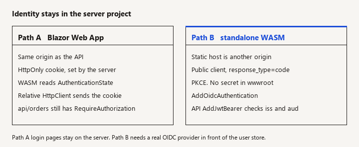 Path A is a same-origin Blazor Web App cookie; Path B is standalone WASM with OIDC PKCE and JwtBearer