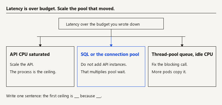 If latency is over budget, scale SQL or fix the thread pool instead of adding API instances
