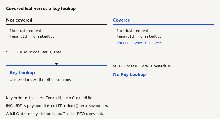 A leaf of TenantId and CreatedUtc still key-looks up Status and Total; INCLUDE keeps that lookup off the plan