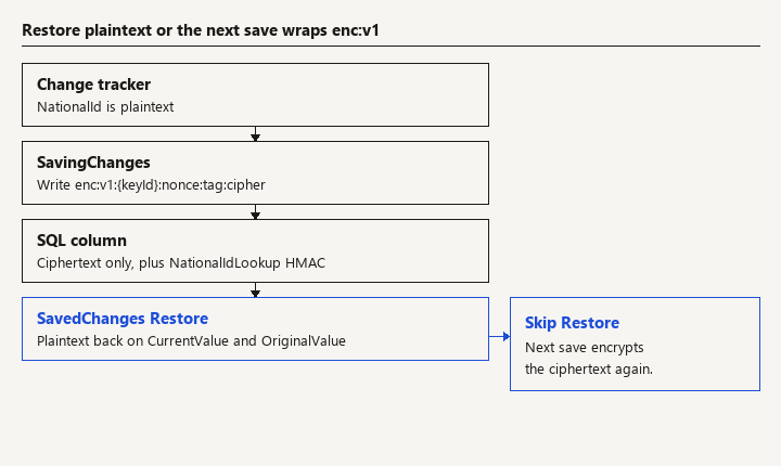 SavingChanges writes enc:v1 ciphertext; SavedChanges must put plaintext back or the next save wraps it