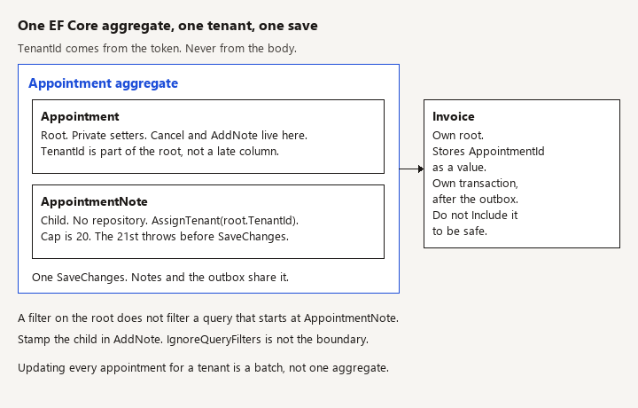The appointment aggregate holds the root and its notes in one SaveChanges; the invoice aggregate stores only AppointmentId