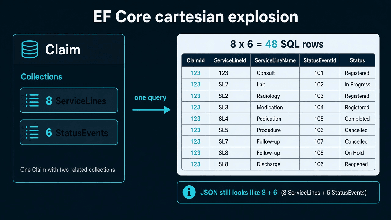 One EF Core query with two collection Includes multiplying 8 lines times 6 events into 48 SQL rows