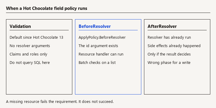 Validation has no field arguments; BeforeResolver can see the id; AfterResolver has already run the resolver