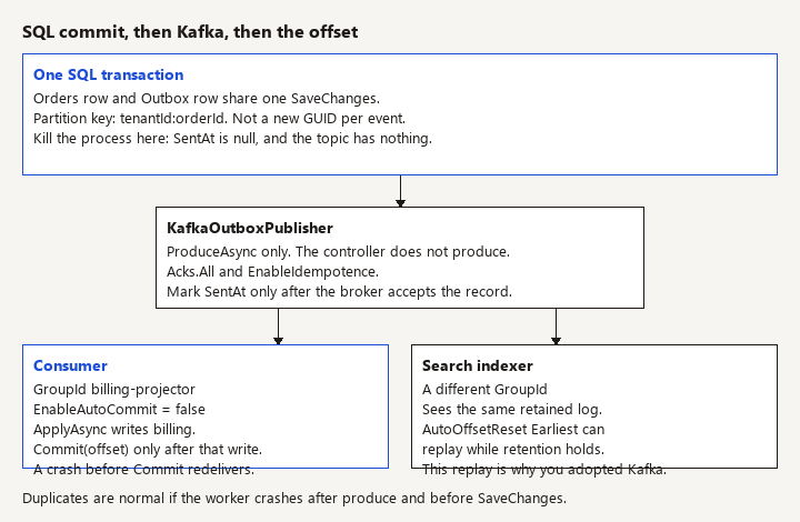 One SQL transaction writes the order and the outbox; the worker produces; the consumer commits the Kafka offset only after ApplyAsync